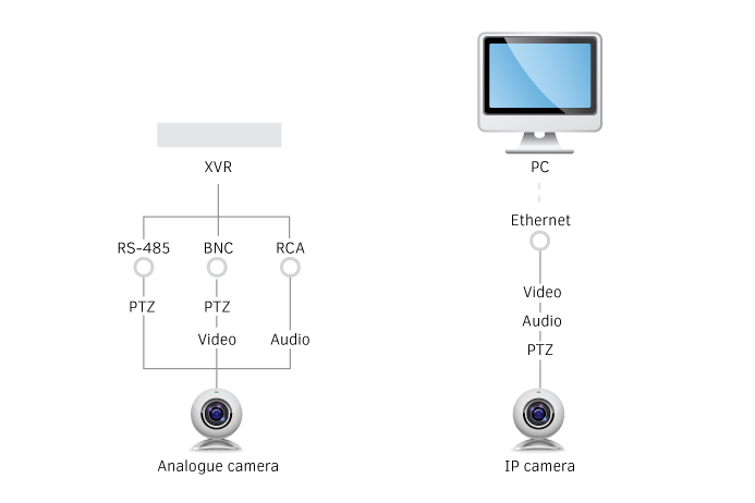 controls PTZ cameras